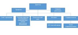 Структура управления МКОУ "ООШ п. Рябчинка"
